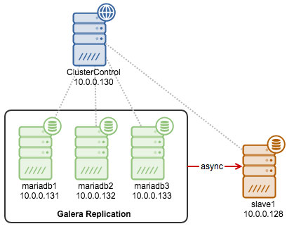 MariaDB Galera asynchronous slave topology