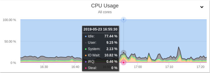 Displaying statistics about the CPU inside of ClusterControl