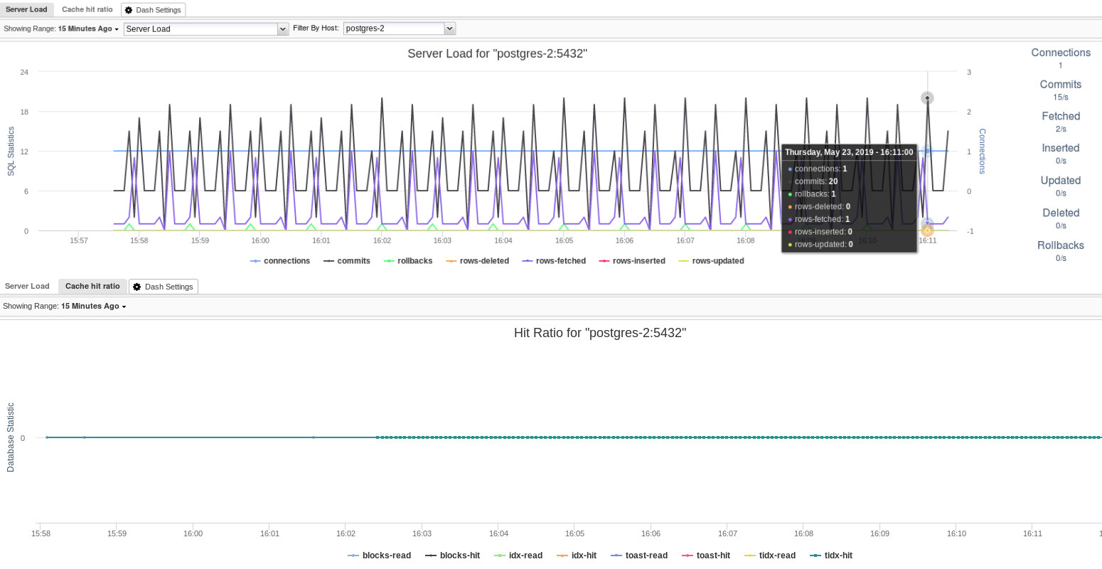 Displaying statistics about the SQL and Database activity