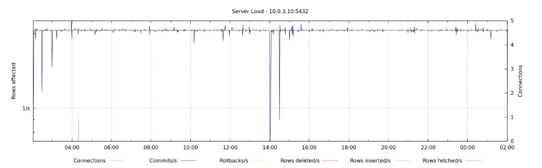 ClusterControl Default cluster overview node status