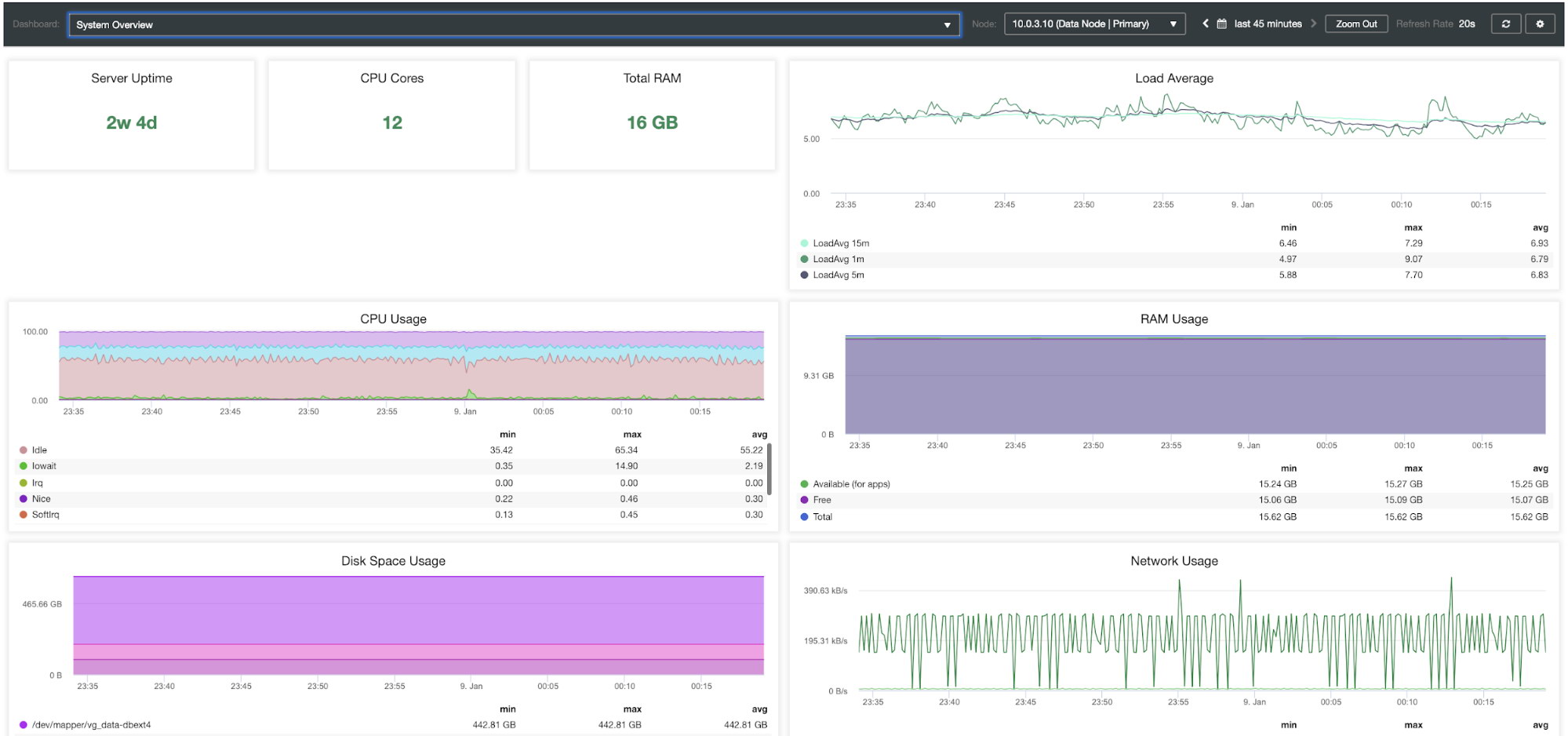 ClusterControl System Overview Dashboard