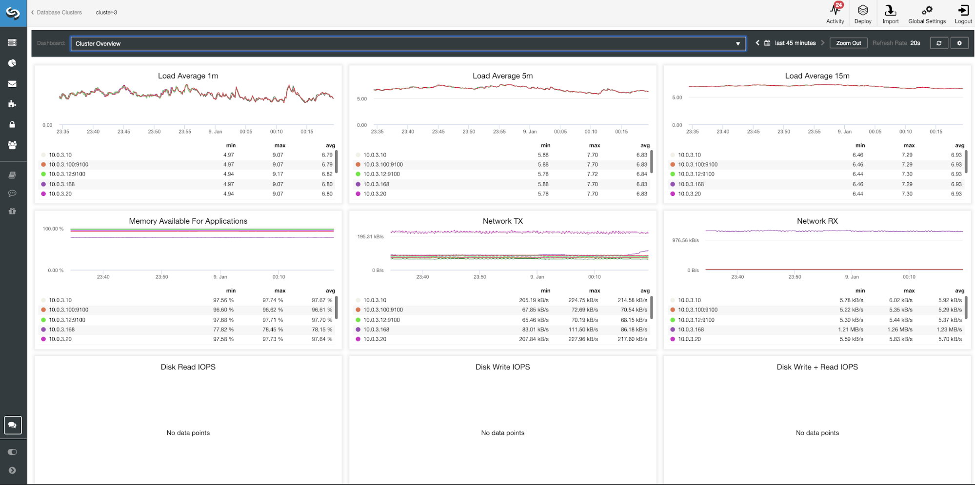 ClusterControl Cluster Overview Dashboard