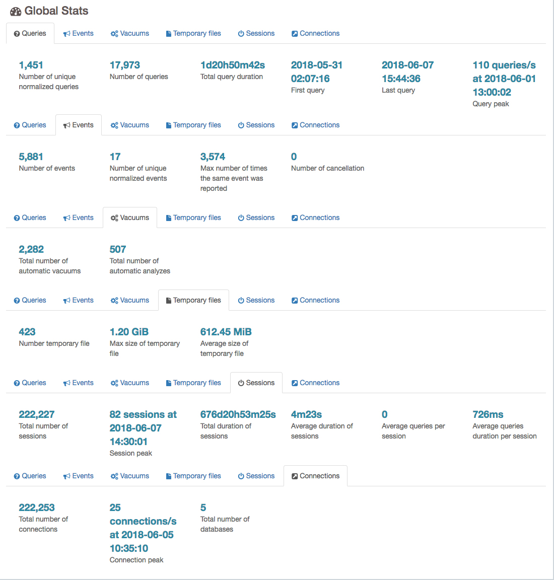 pgBadger Global Stats Example