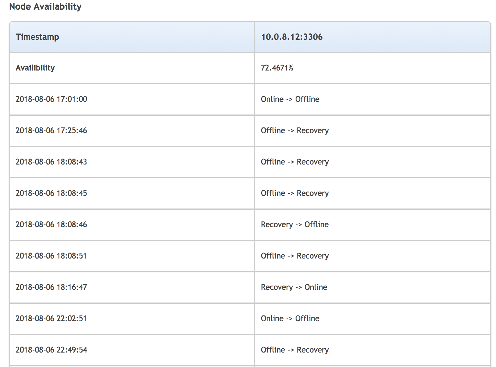 ClusterControl Availability report node history