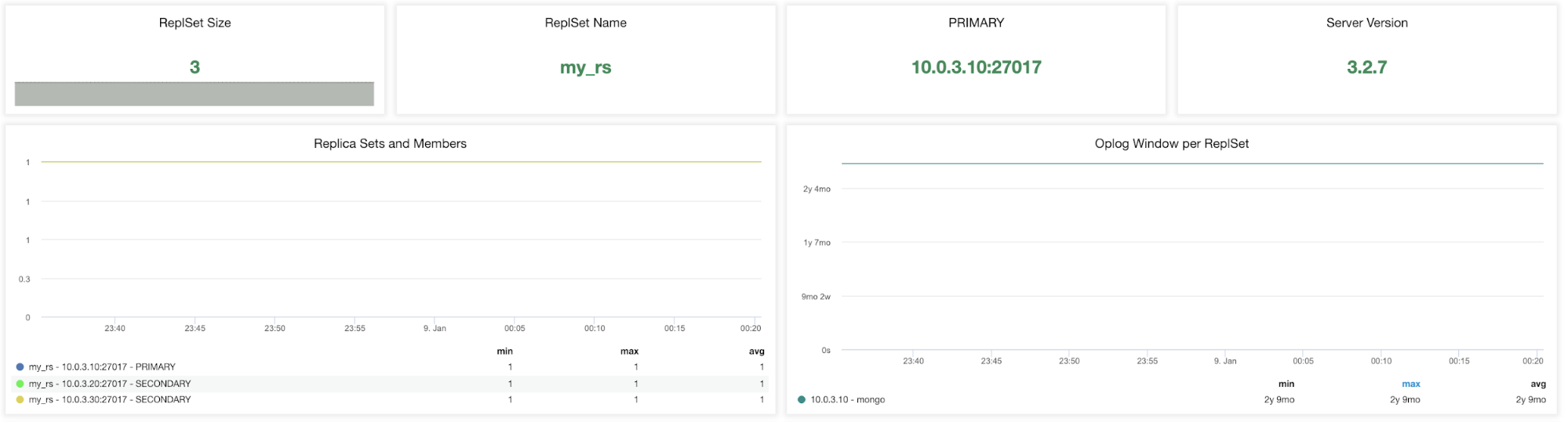 ClusterControl MongoDB ReplicaSet Metrics